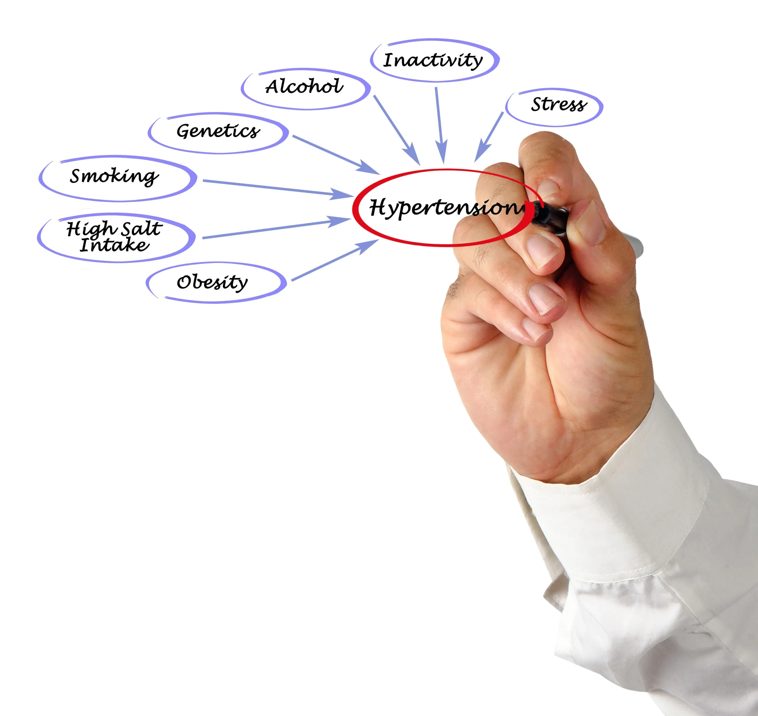 Types of Hypertension, High blood pressure